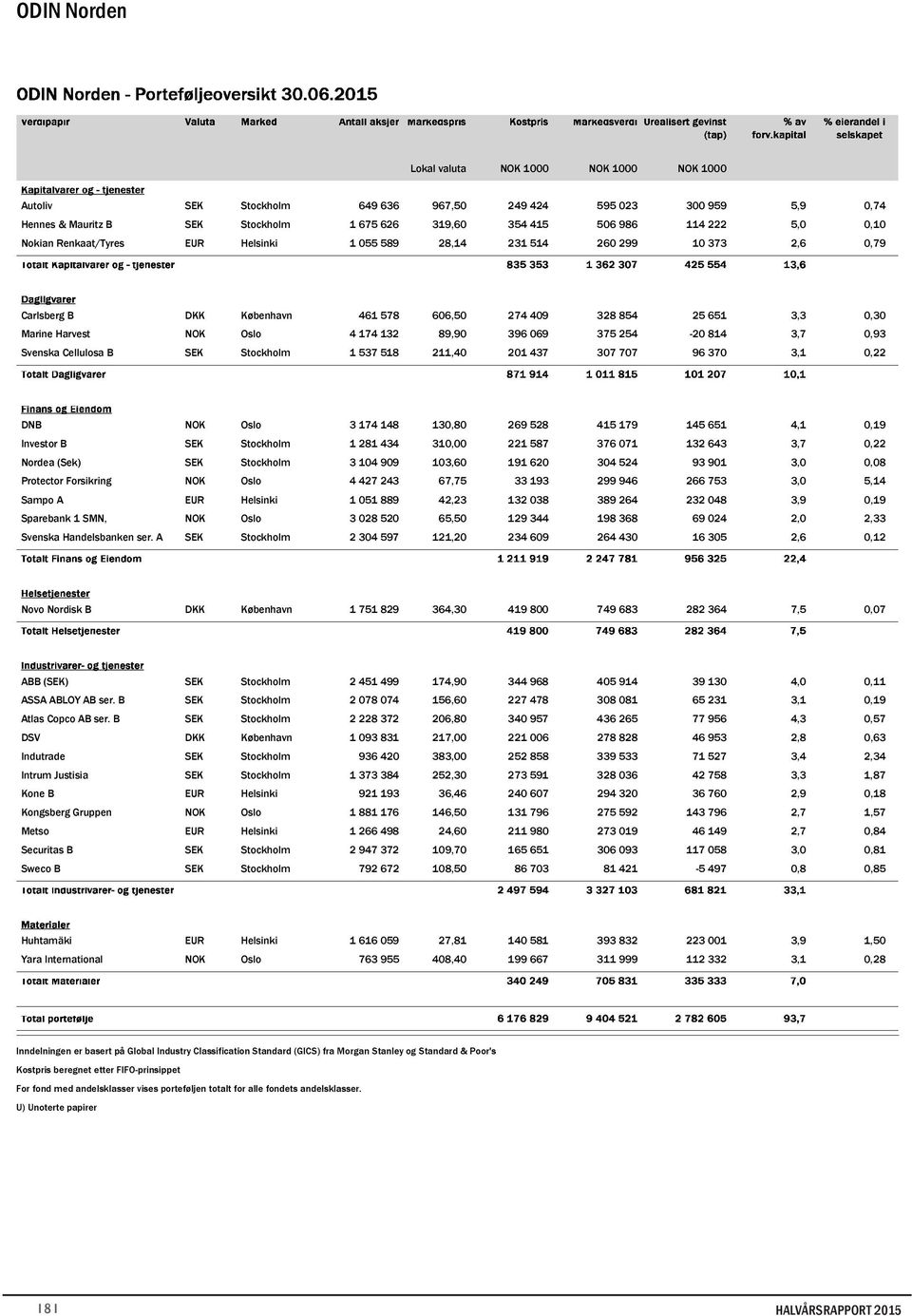 396 069 375 254-20 814 3,7 0,93 Svenska Cellulosa B SEK Stockholm 1 537 518 211,40 201 437 307 707 96 370 3,1 0,22 DNB NOK Oslo 3 174 148 130,80 269 528 415 179 145 651 4,1 0,19 Investor B SEK