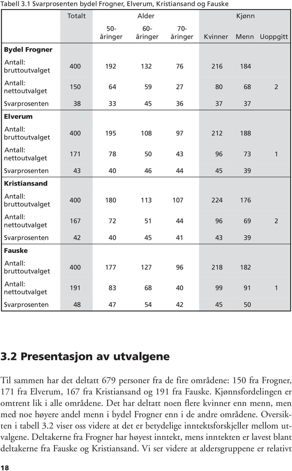 132 76 216 184 Uoppgitt 150 64 59 27 80 68 2 Svarprosenten 38 33 45 36 37 37 Elverum Antall: bruttoutvalget Antall: nettoutvalget 400 195 108 97 212 188 171 78 50 43 96 73 1 Svarprosenten 43 40 46 44