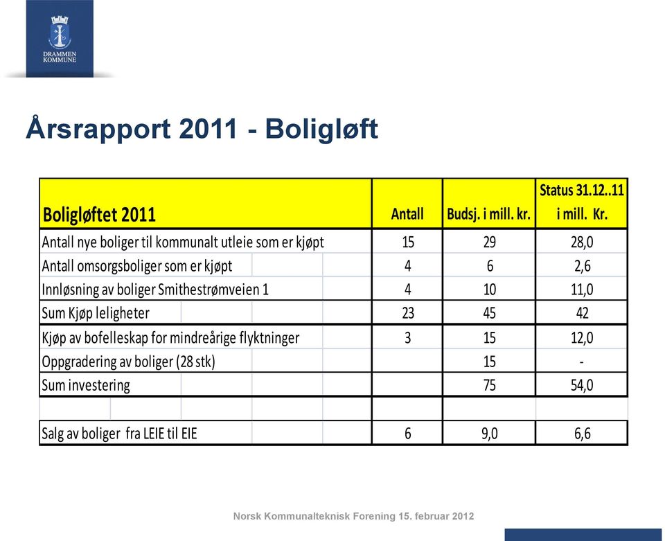 Innløsning av boliger Smithestrømveien 1 4 10 11,0 Sum Kjøp leligheter 23 45 42 Kjøp av bofelleskap for