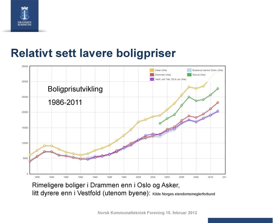 i Drammen enn i Oslo og Asker, litt dyrere enn