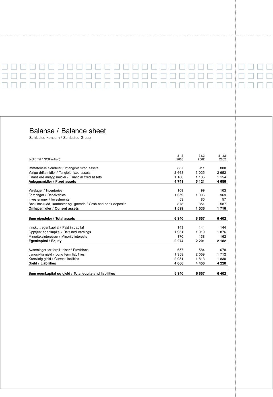 Financial fixed assets 1 186 1 185 1 154 Anleggsmidler / Fixed assets 4 741 5 121 4 686 Varelager / Inventories 109 99 103 Fordringer / Receivables 1 059 1 006 969 Investeringer / Investments 53 80