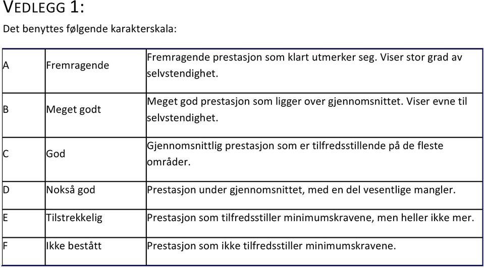 Gjennomsnittlig prestasjon som er tilfredsstillende på de fleste områder.