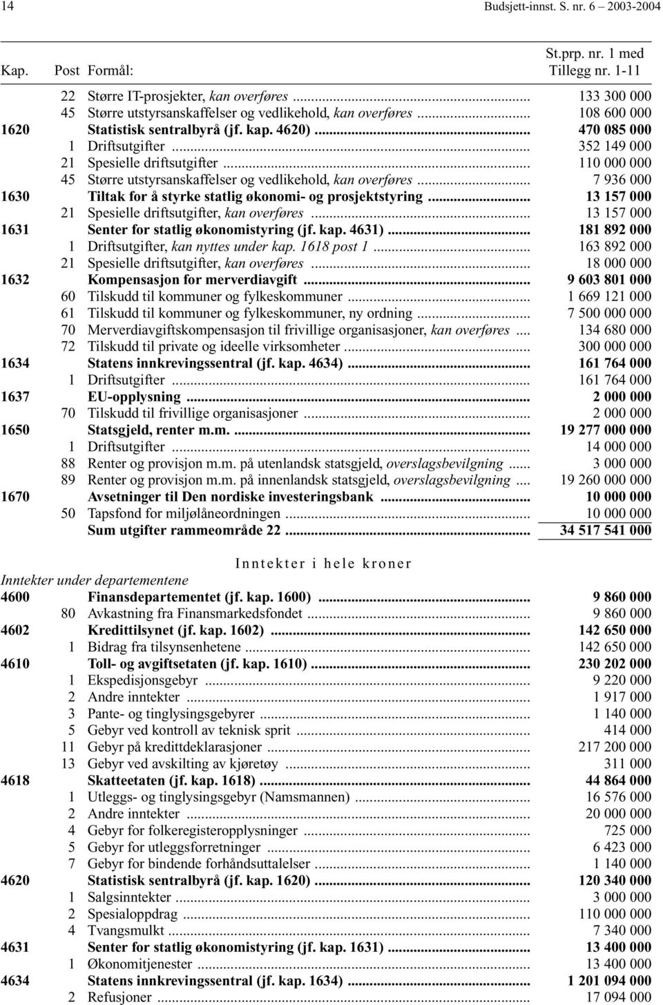 .. 352 149 000 21 Spesielle driftsutgifter... 110 000 000 45 Større utstyrsanskaffelser og vedlikehold, kan overføres... 7 936 000 1630 Tiltak for å styrke statlig økonomi- og prosjektstyring.