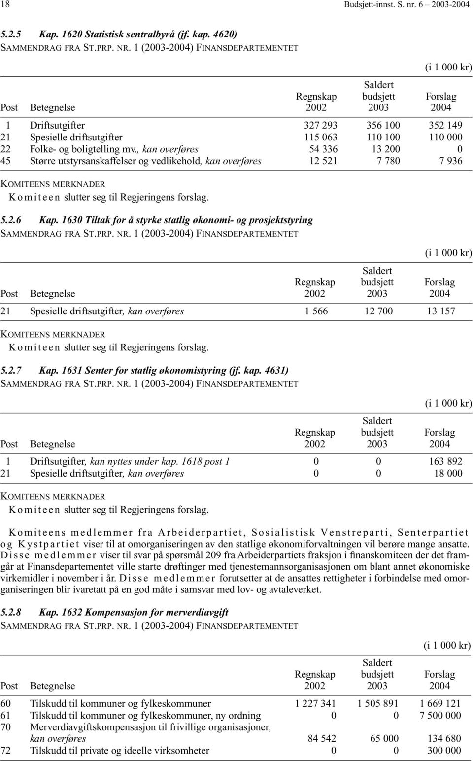 1 (2003-2004) FINANSDEPARTEMENTET Komiteen slutter seg til Regjeringens forslag. 5.2.7 Kap. 1631 Senter for statlig økonomistyring (jf. kap. 4631) SAMMENDRAG FRA ST.PRP. NR.