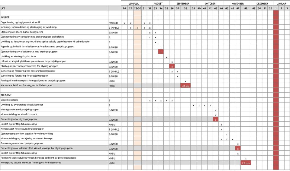 Utvikling av hypoteser knyttet til stratgiske veivalg og forbedelser til arbeidsmøte B x Agenda og innhold for arbeidsmøte forankres med prosjektgruppen B/NMBU x Gjennomføring av arbeidsmøte med