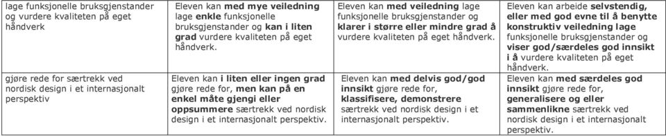 Eleven kan i liten eller ingen grad gjøre rede for, men kan på en enkel måte gjengi eller oppsummere særtrekk ved nordisk design i et internasjonalt perspektiv.