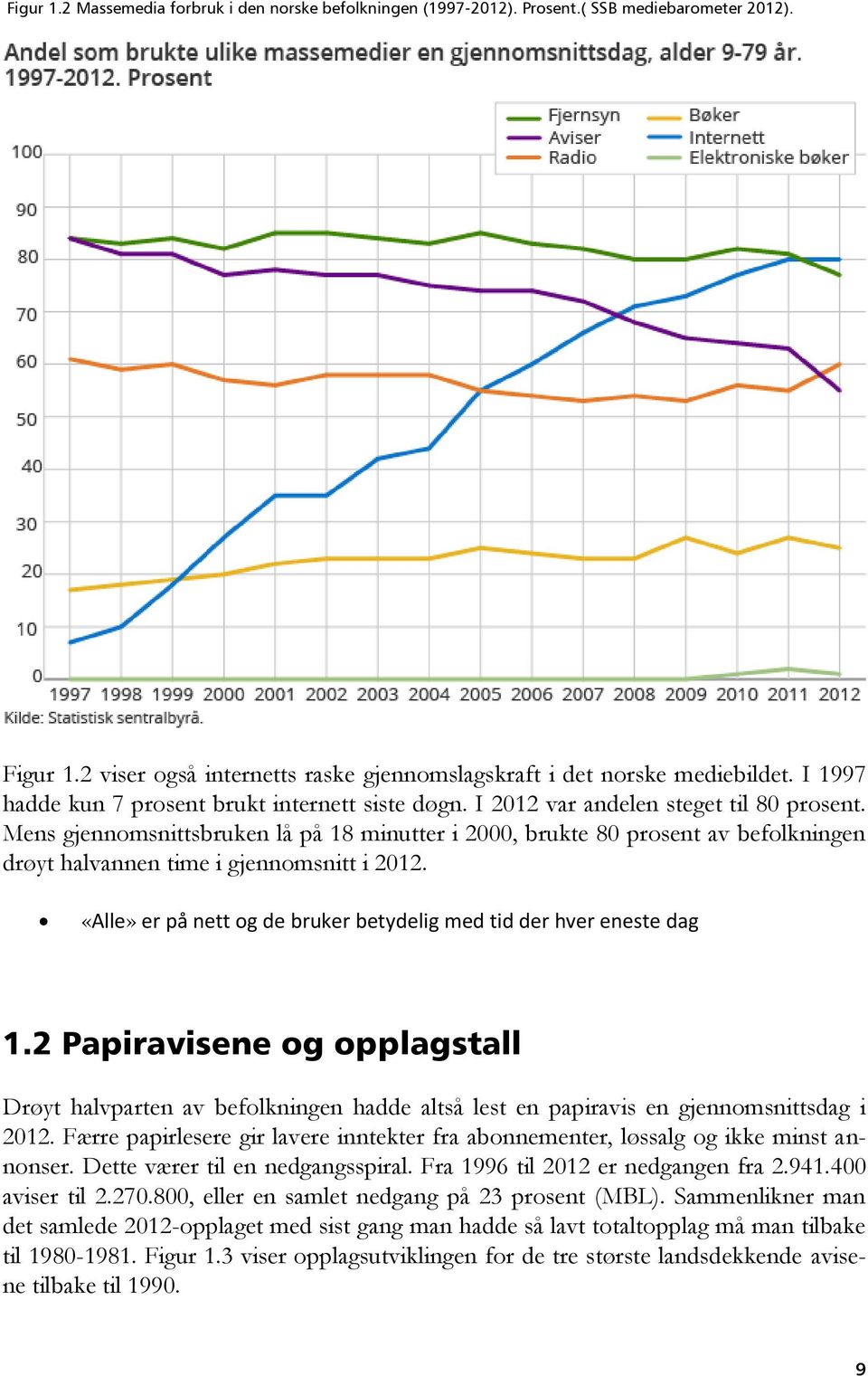 Mens gjennomsnittsbruken lå på 18 minutter i 2000, brukte 80 prosent av befolkningen drøyt halvannen time i gjennomsnitt i 2012. «Alle» er på nett og de bruker betydelig med tid der hver eneste dag 1.