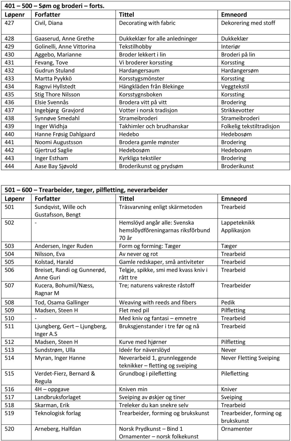 Marianne Broder lekkert i lin Broderi på lin 431 Fevang, Tove Vi broderer korssting Korssting 432 Gudrun Stuland Hardangersaum Hardangersøm 433 Martta Pyykkö Korsstygsmönster Korssting 434 Ragnvi