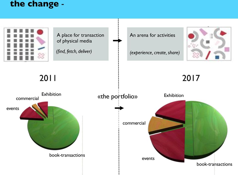 (experience, create, share) 2011 2017 commercial Exhibition «the