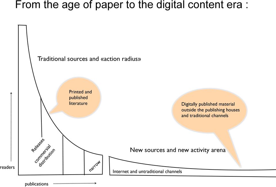 publishing houses and traditional channels readers Releases commersial distribution