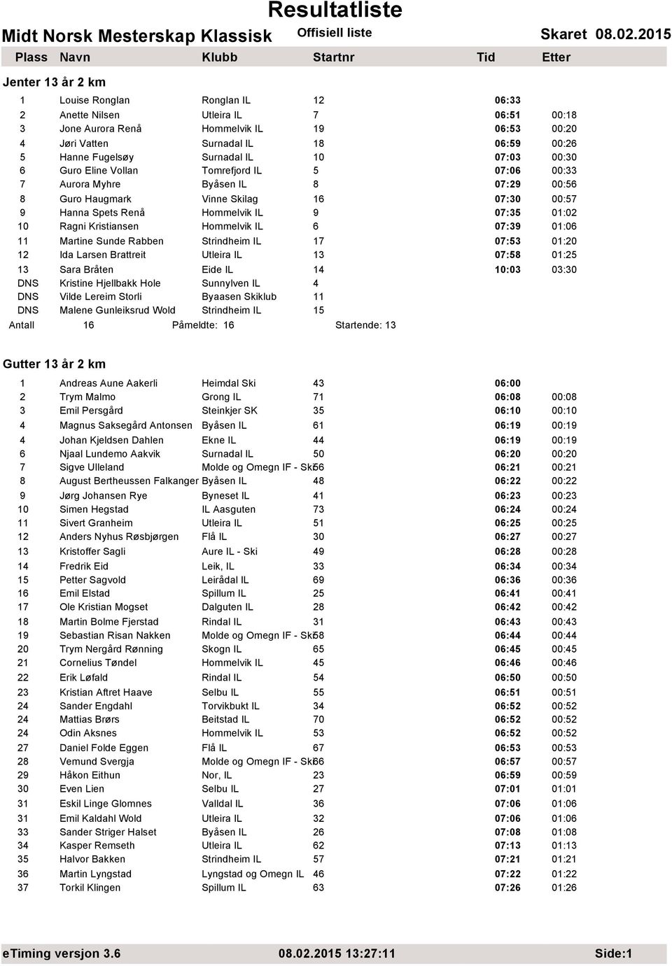 9 07:35 01:02 10 Ragni Kristiansen Hommelvik IL 6 07:39 01:06 11 Martine Sunde Rabben Strindheim IL 17 07:53 01:20 12 Ida Larsen Brattreit Utleira IL 13 07:58 01:25 13 Sara Bråten Eide IL 14 10:03