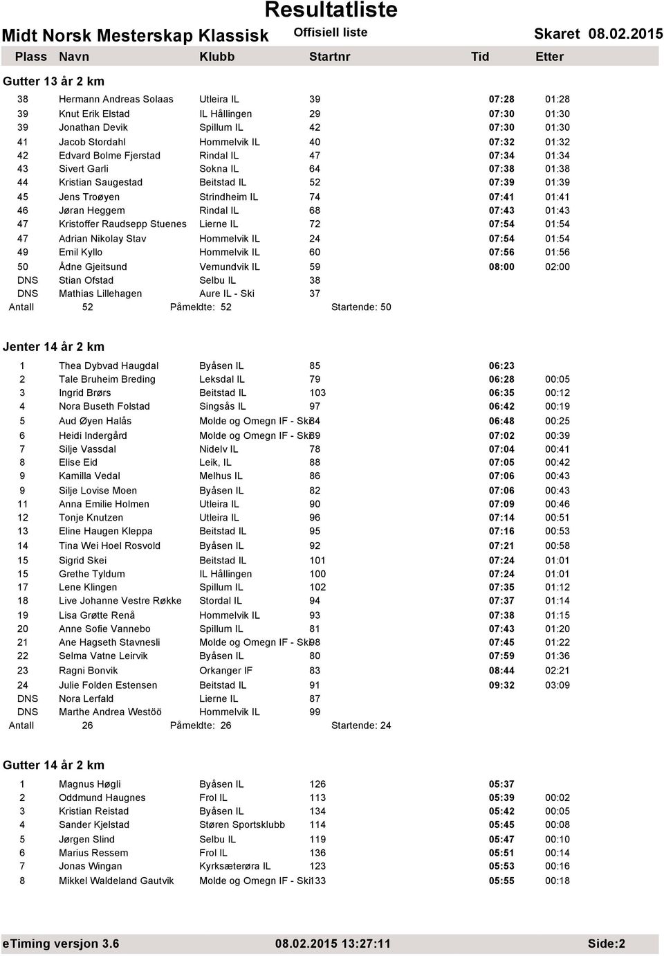 Jøran Heggem Rindal IL 68 07:43 01:43 47 Kristoffer Raudsepp Stuenes Lierne IL 72 07:54 01:54 47 Adrian Nikolay Stav Hommelvik IL 24 07:54 01:54 49 Emil Kyllo Hommelvik IL 60 07:56 01:56 50 Ådne