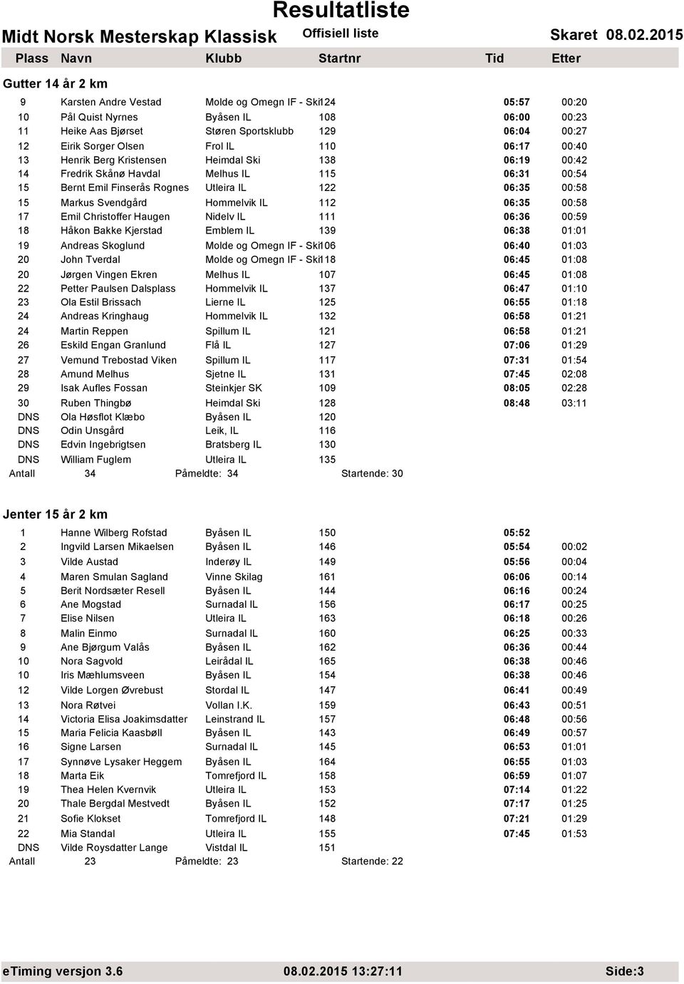 Markus Svendgård Hommelvik IL 112 06:35 00:58 17 Emil Christoffer Haugen Nidelv IL 111 06:36 00:59 18 Håkon Bakke Kjerstad Emblem IL 139 06:38 01:01 19 Andreas Skoglund Molde og Omegn IF - Ski106