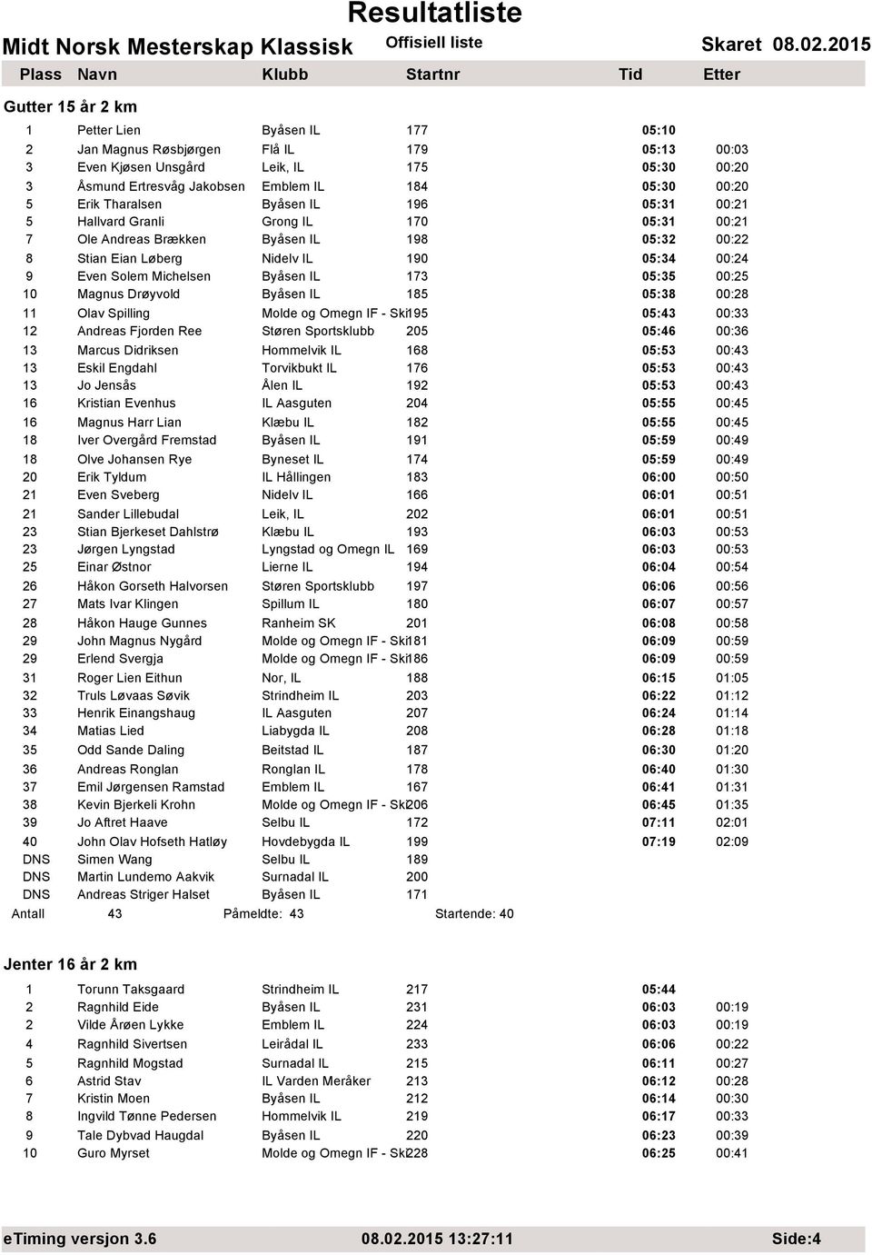 Michelsen Byåsen IL 173 05:35 00:25 10 Magnus Drøyvold Byåsen IL 185 05:38 00:28 11 Olav Spilling Molde og Omegn IF - Ski195 05:43 00:33 12 Andreas Fjorden Ree Støren Sportsklubb 205 05:46 00:36 13