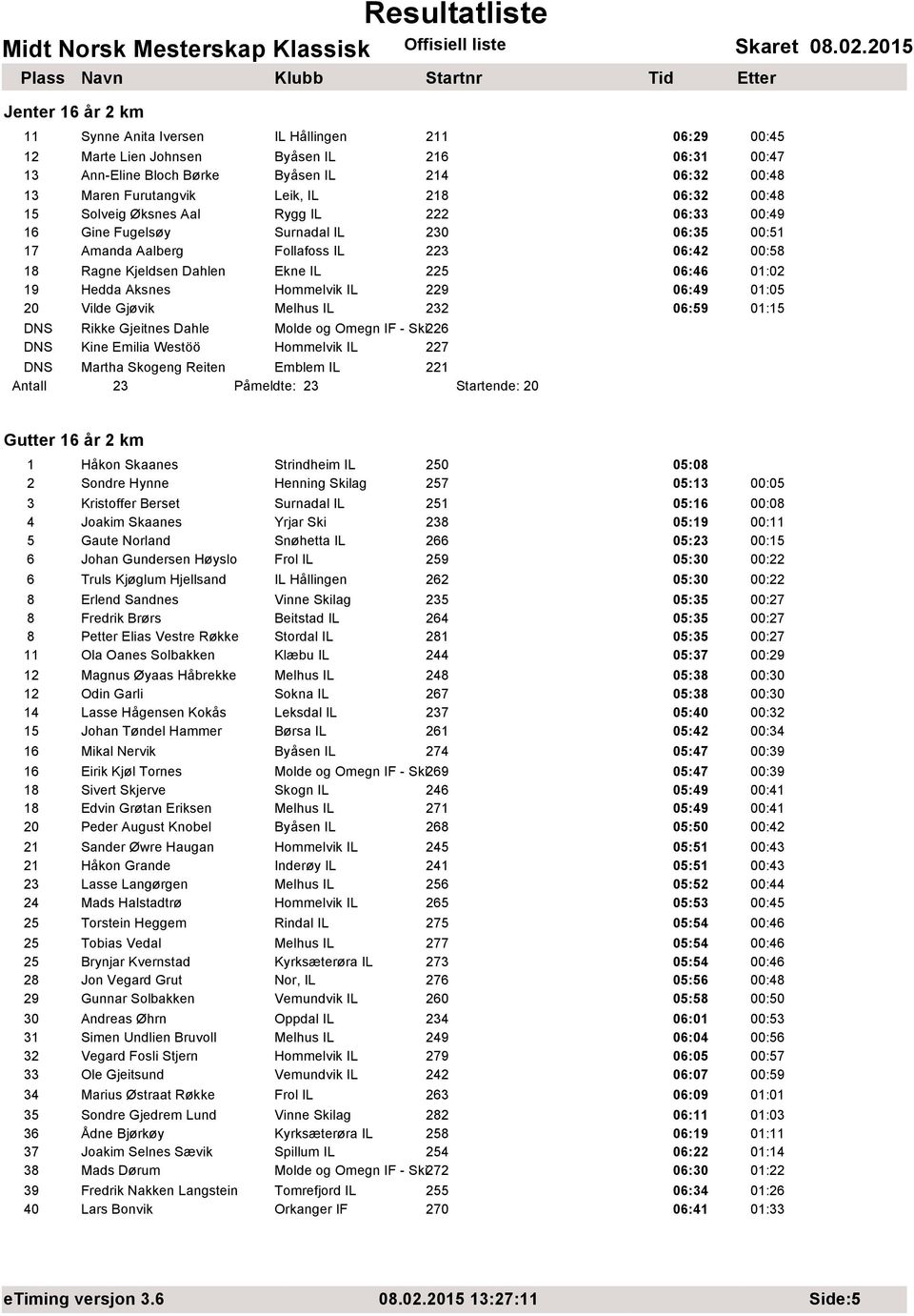 01:02 19 Hedda Aksnes Hommelvik IL 229 06:49 01:05 20 Vilde Gjøvik Melhus IL 232 06:59 01:15 DNS Rikke Gjeitnes Dahle Molde og Omegn IF - Ski226 DNS Kine Emilia Westöö Hommelvik IL 227 DNS Martha