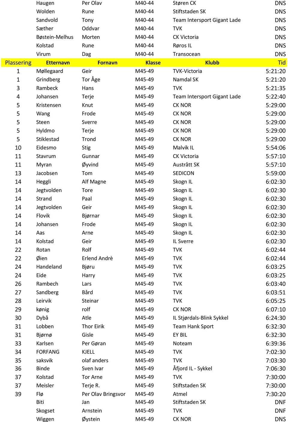 Johansen Terje M45-49 Team Intersport Gigant Lade 5:22:40 5 Kristensen Knut M45-49 CK NOR 5:29:00 5 Wang Frode M45-49 CK NOR 5:29:00 5 Steen Sverre M45-49 CK NOR 5:29:00 5 Hyldmo Terje M45-49 CK NOR