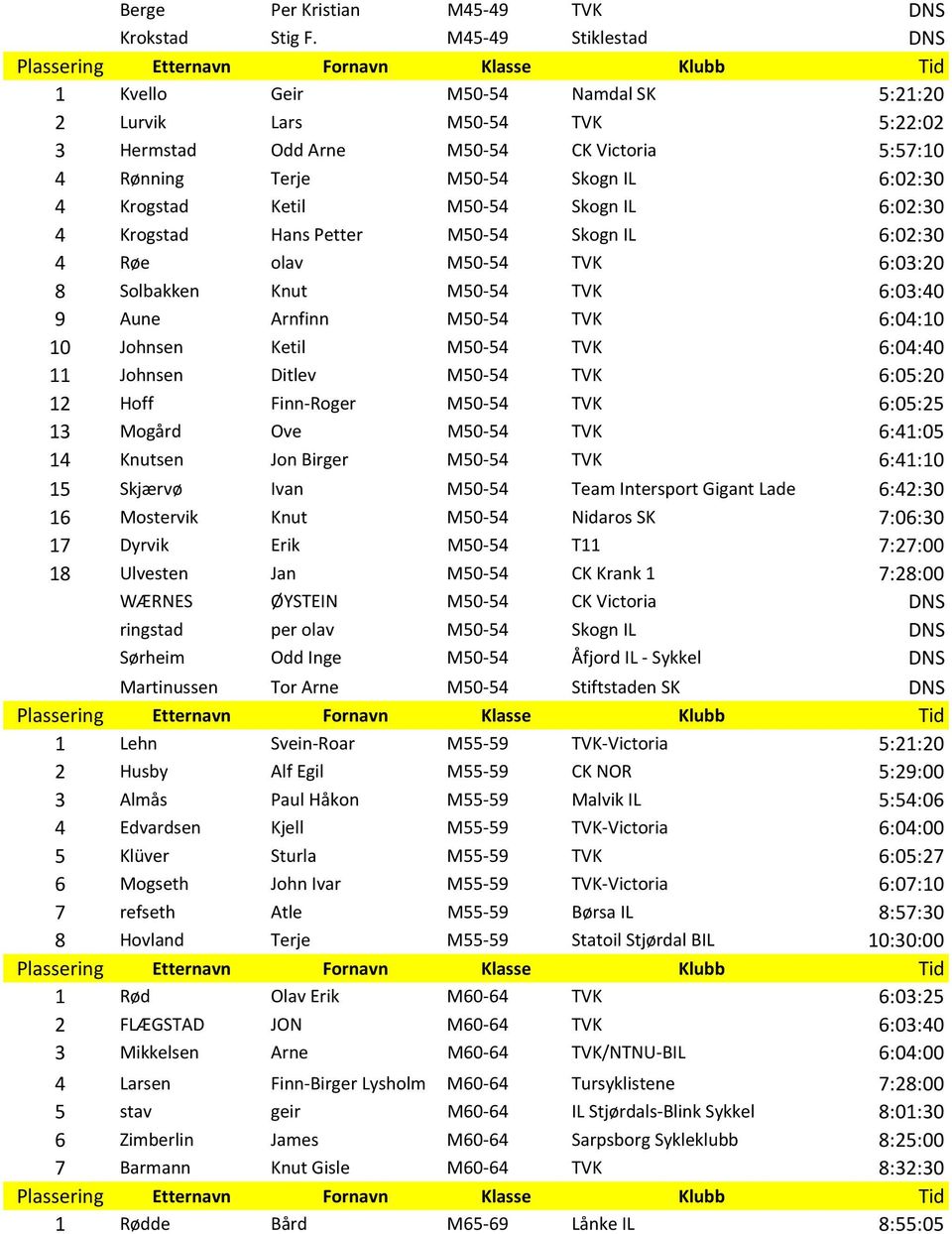 M50-54 Skogn IL 6:02:30 4 Krogstad Hans Petter M50-54 Skogn IL 6:02:30 4 Røe olav M50-54 TVK 6:03:20 8 Solbakken Knut M50-54 TVK 6:03:40 9 Aune Arnfinn M50-54 TVK 6:04:10 10 Johnsen Ketil M50-54 TVK