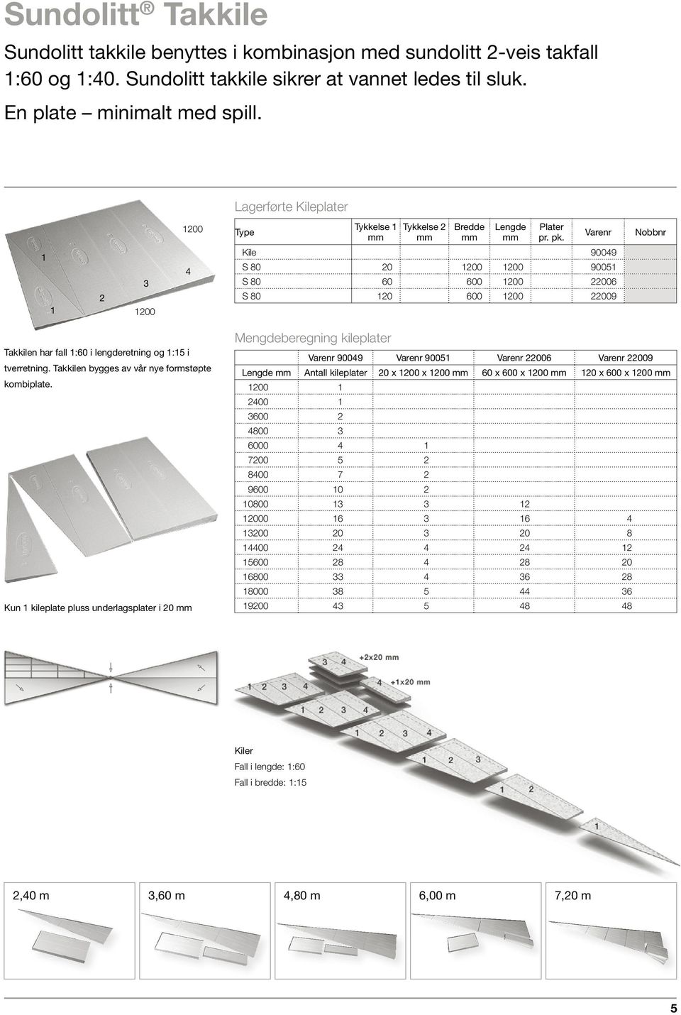 Varenr Kile 90049 S 80 20 1200 1200 90051 S 80 60 600 1200 22006 S 80 120 600 1200 22009 Nobbnr Takkilen har fall 1:60 i lengderetning og 1:15 i tverretning.