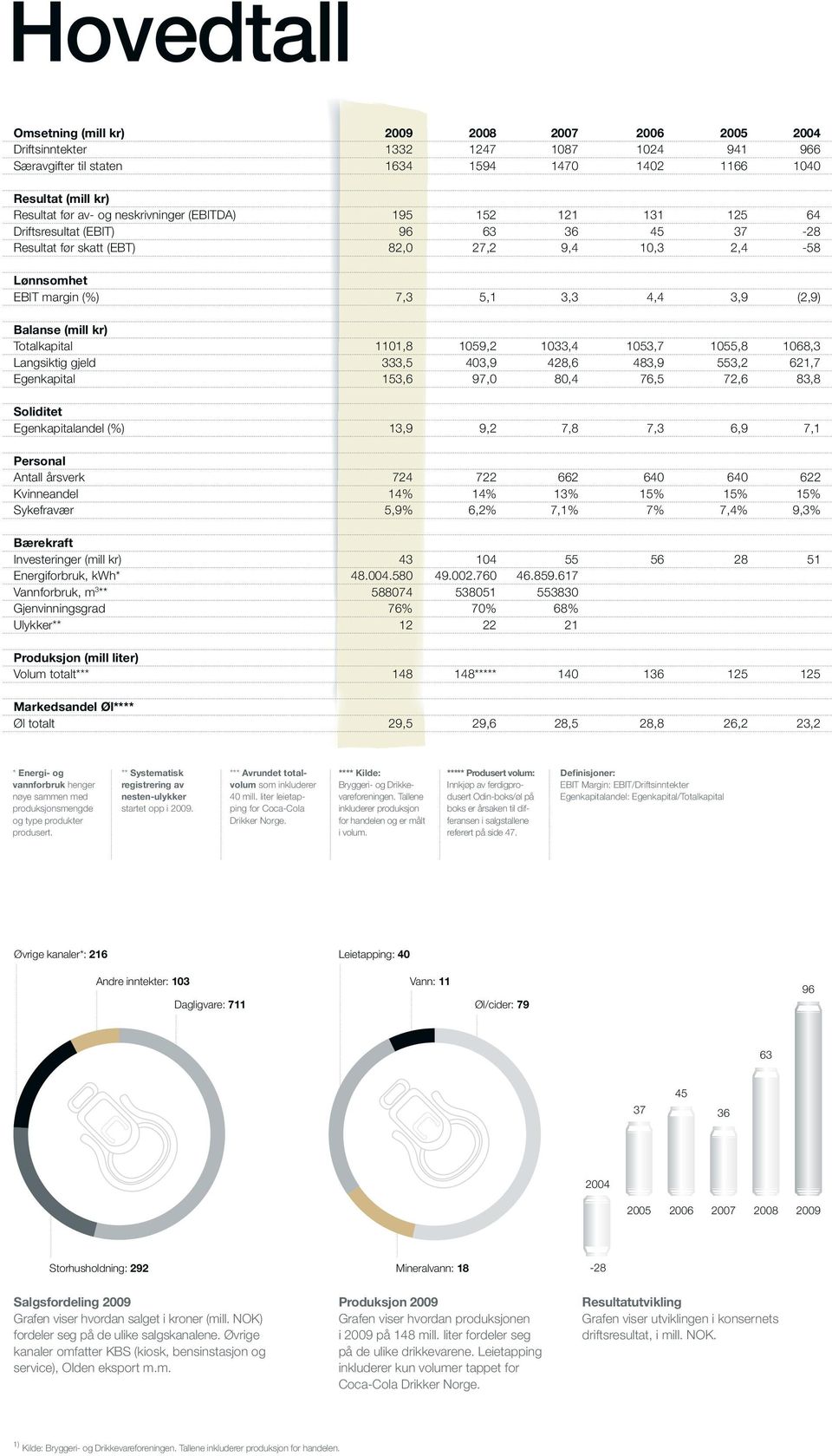 (mill kr) Totalkapital 1101,8 1059,2 1033,4 1053,7 1055,8 1068,3 Langsiktig gjeld 333,5 403,9 428,6 483,9 553,2 621,7 Egenkapital 153,6 97,0 80,4 76,5 72,6 83,8 Soliditet Egenkapitalandel (%) 13,9