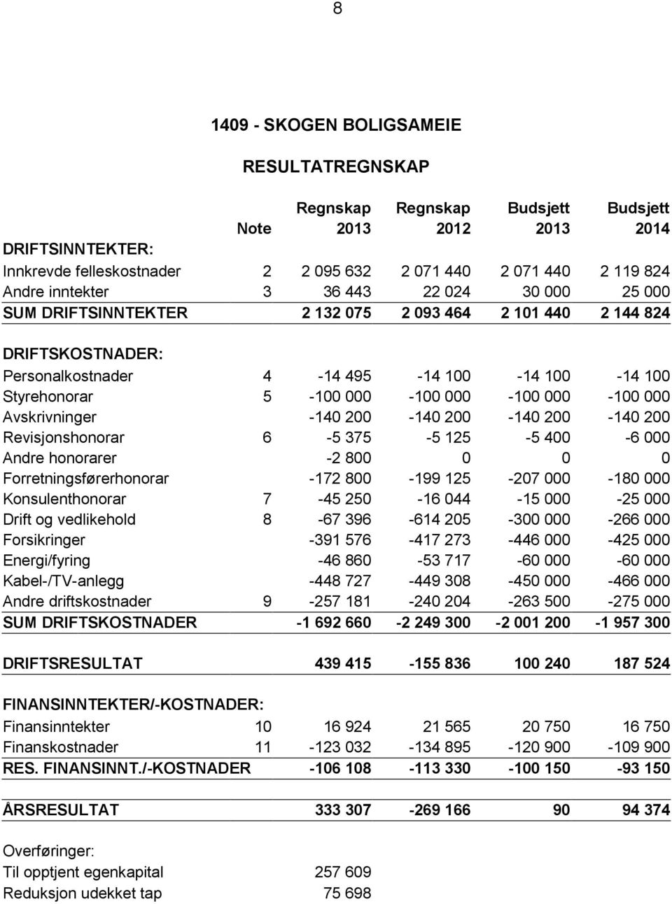 000-100 000 Avskrivninger -140 200-140 200-140 200-140 200 Revisjonshonorar 6-5 375-5 125-5 400-6 000 Andre honorarer -2 800 0 0 0 Forretningsførerhonorar -172 800-199 125-207 000-180 000
