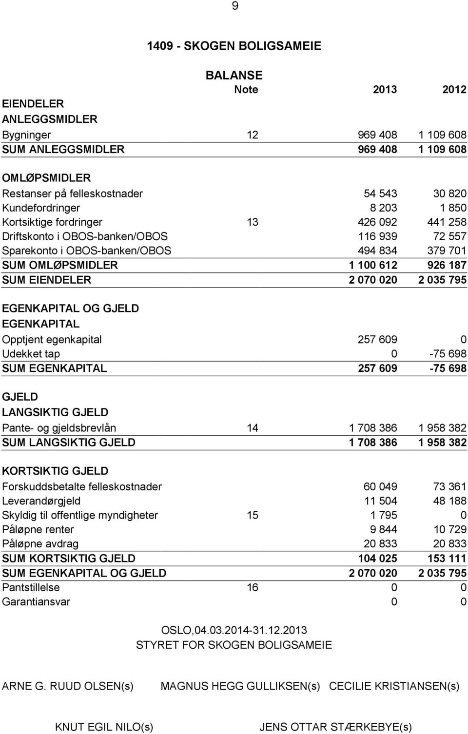 SUM EIENDELER 2 070 020 2 035 795 EGENKAPITAL OG GJELD EGENKAPITAL Opptjent egenkapital 257 609 0 Udekket tap 0-75 698 SUM EGENKAPITAL 257 609-75 698 GJELD LANGSIKTIG GJELD Pante- og gjeldsbrevlån 14