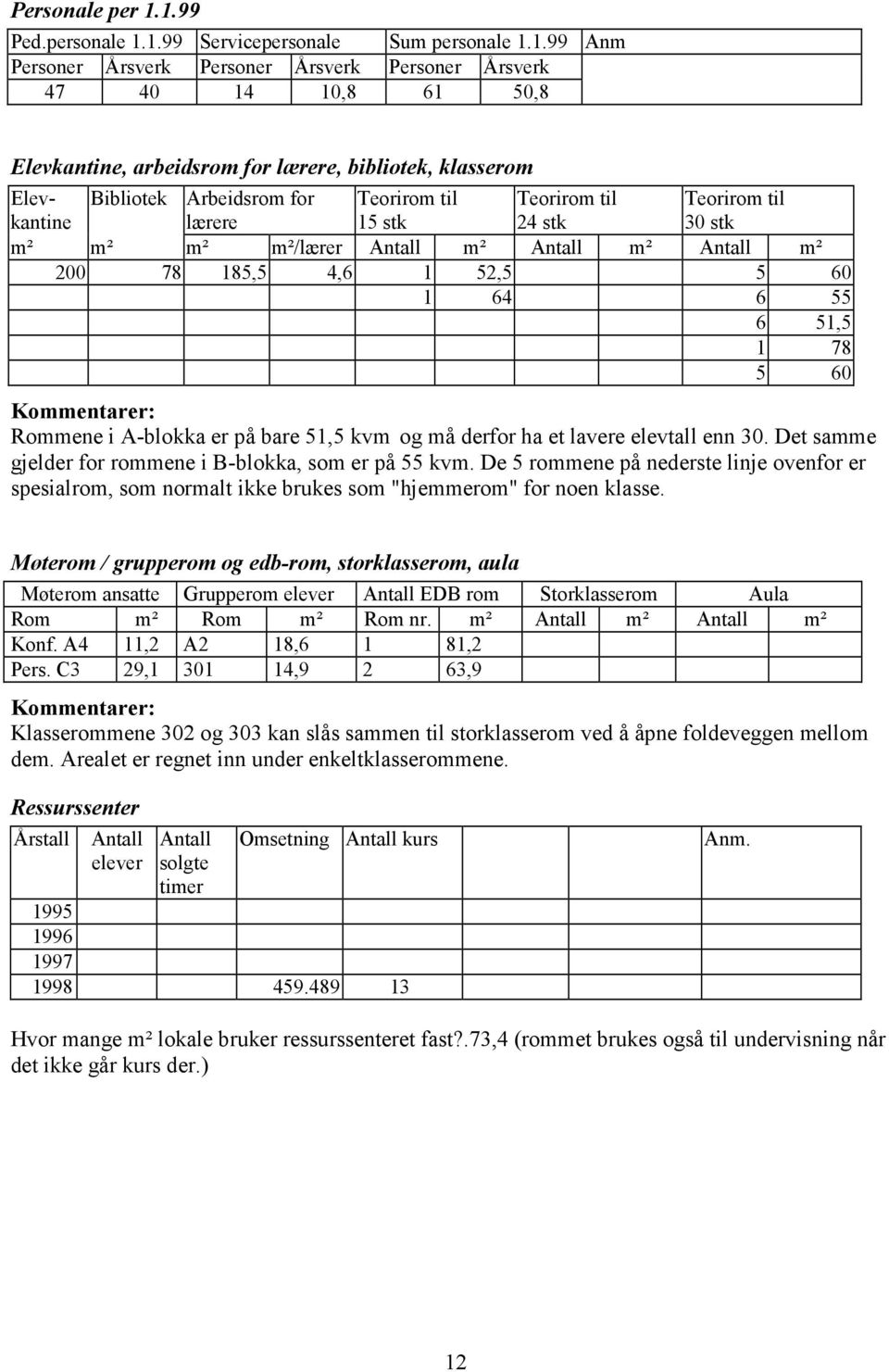 Elevkantine Bibliotek Arbeidsrom for lærere Teorirom til 15 stk Teorirom til 24 stk Teorirom til 30 stk m² m² m² m²/lærer Antall m² Antall m² Antall m² 200 78 185,5 4,6 1 52,5 5 60 1 64 6 55 6 51,5 1