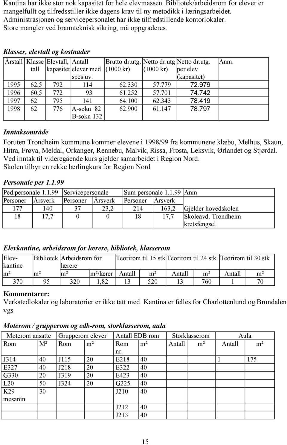 Klasser, elevtall og kostnader Årstall Klasse tall Elevtall, Antall kapasitet elever med spes.uv. Brutto dr.utg. (1000 kr) Netto dr.utg (1000 kr) Netto dr.utg. per elev (kapasitet) 1995 62,5 792 114 62.