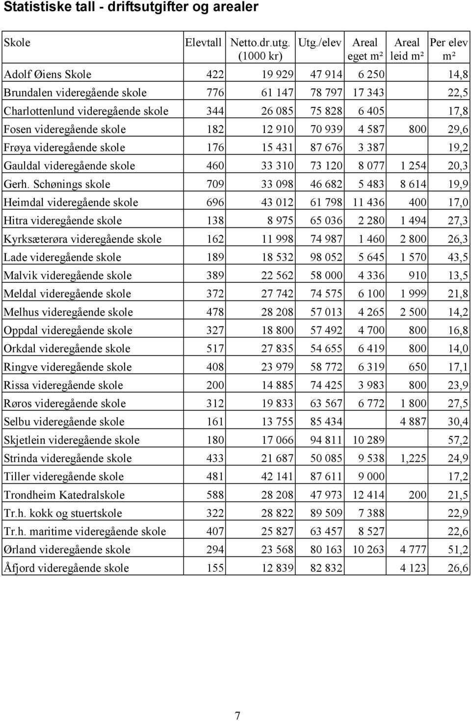 828 6 405 17,8 Fosen videregående skole 182 12 910 70 939 4 587 800 29,6 Frøya videregående skole 176 15 431 87 676 3 387 19,2 Gauldal videregående skole 460 33 310 73 120 8 077 1 254 20,3 Gerh.