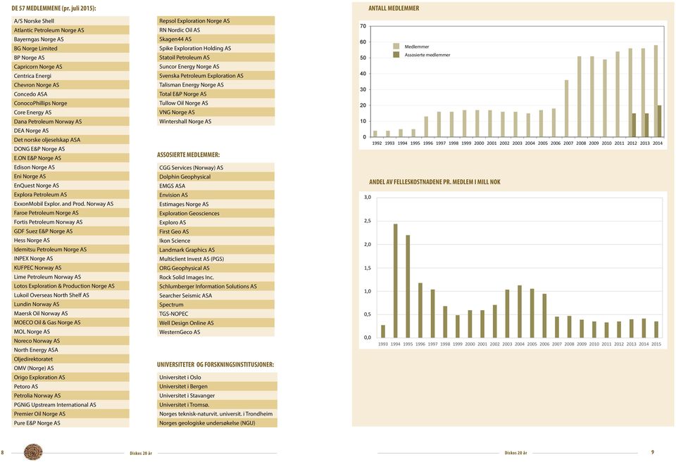 ASA ConocoPhillips Norge Core Energy AS Dana Petroleum Norway AS DEA Norge AS Det norske oljeselskap ASA DONG E&P Norge AS E.