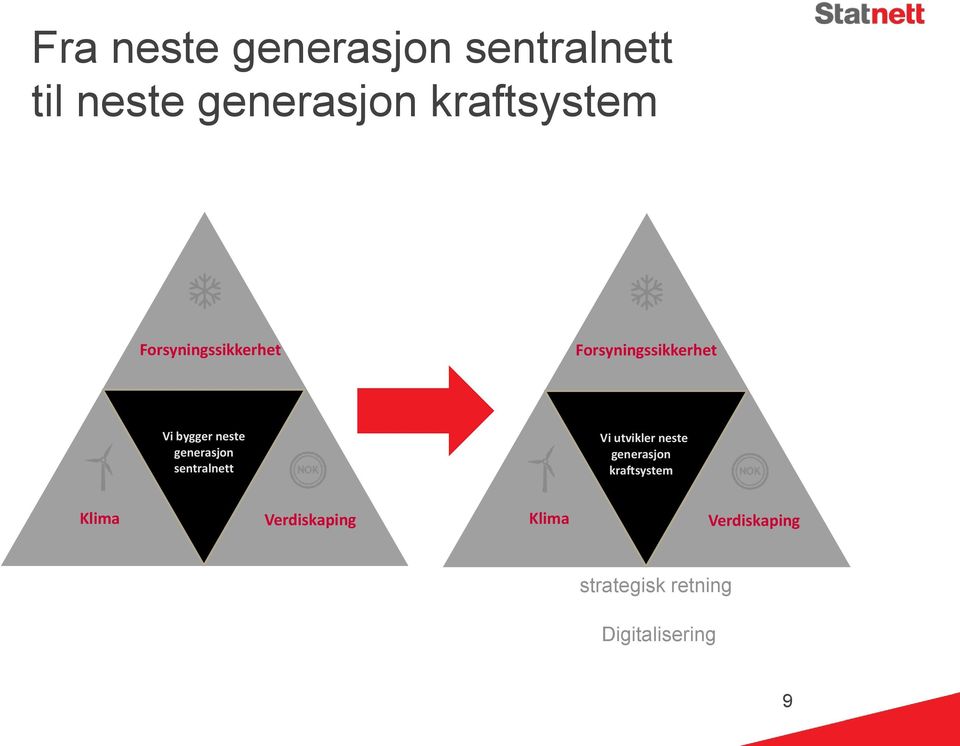 neste generasjon sentralnett Vi utvikler neste generasjon