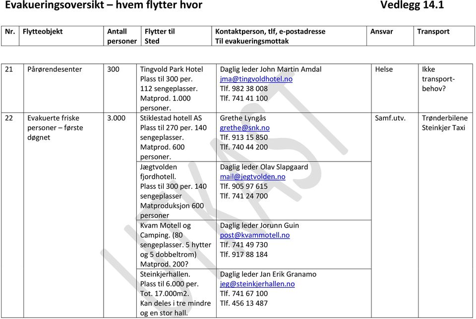 Plass til 6.000 per. Tot. 17.000m2. Kan deles i tre mindre og en stor hall. Daglig leder John Martin Amdal jma@tingvoldhotel.no Tlf. 982 38 008 Tlf. 741 41 100 Grethe Lyngås grethe@snk.no Tlf. 913 15 850 Tlf.