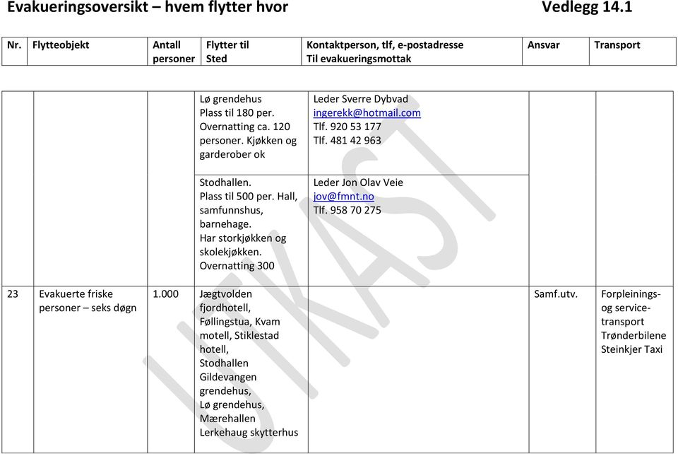 Overnatting 300 Leder Jon Olav Veie jov@fmnt.no Tlf. 958 70 275 23 Evakuerte friske seks døgn 1.