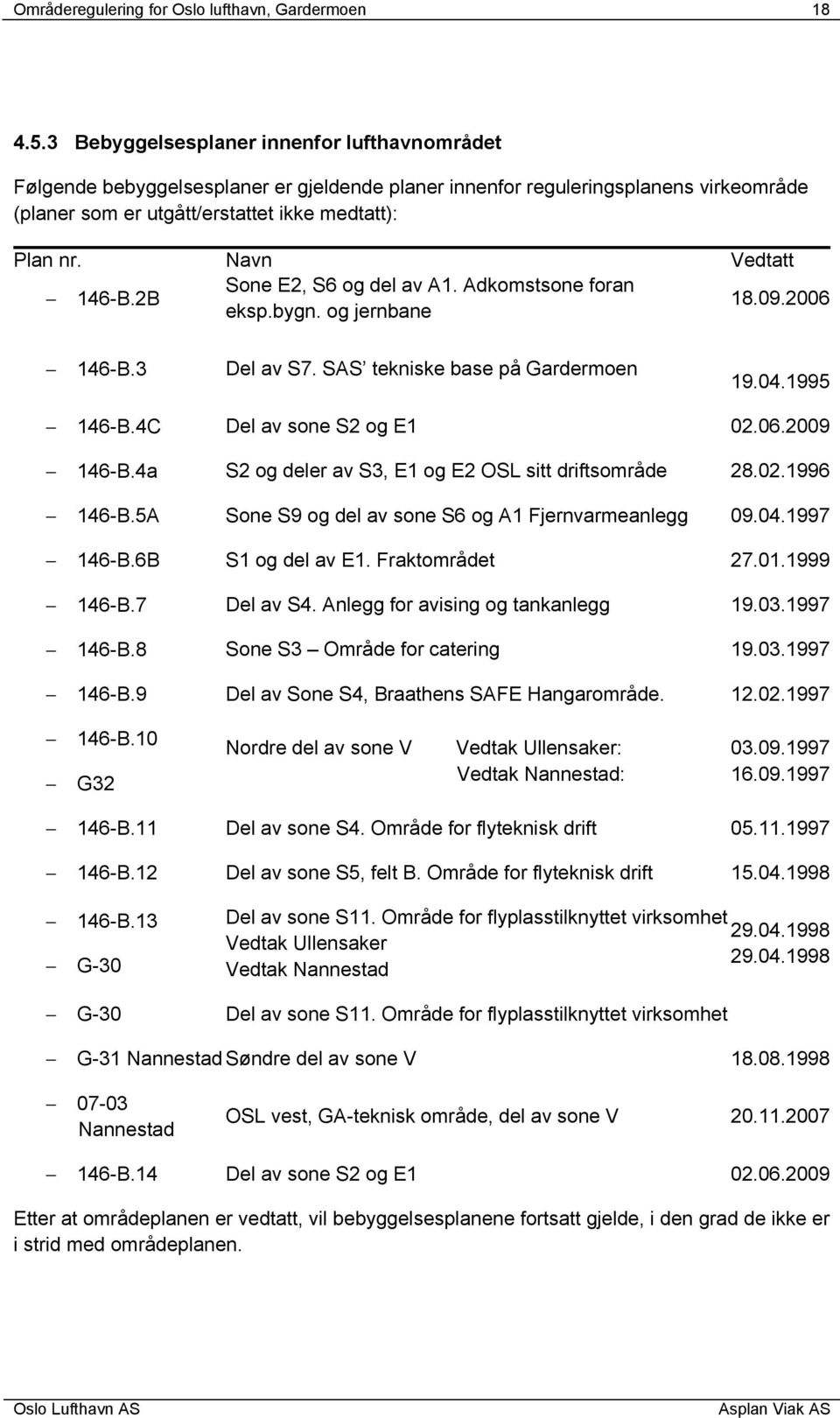 Navn Vedtatt Sone E2, S6 og del av A1. Adkomstsone foran 146-B.2B 18.09.2006 eksp.bygn. og jernbane 146-B.3 Del av S7. SAS tekniske base på Gardermoen 19.04.1995 146-B.4C Del av sone S2 og E1 02.06.2009 146-B.