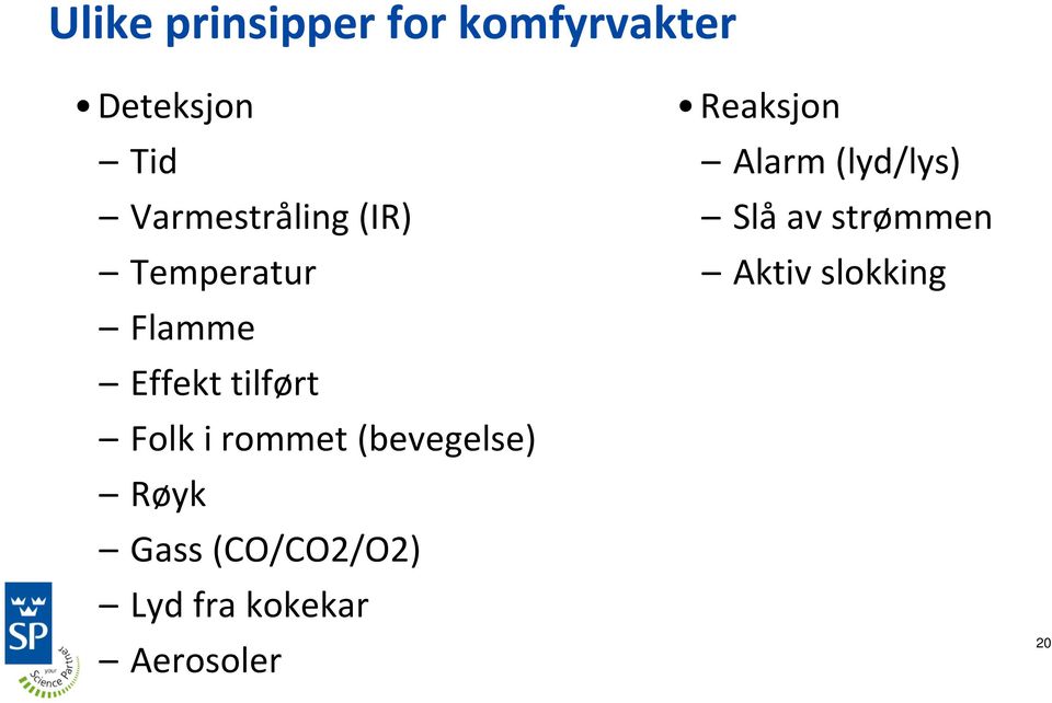 i rommet (bevegelse) Røyk Gass (CO/CO2/O2) Lyd fra