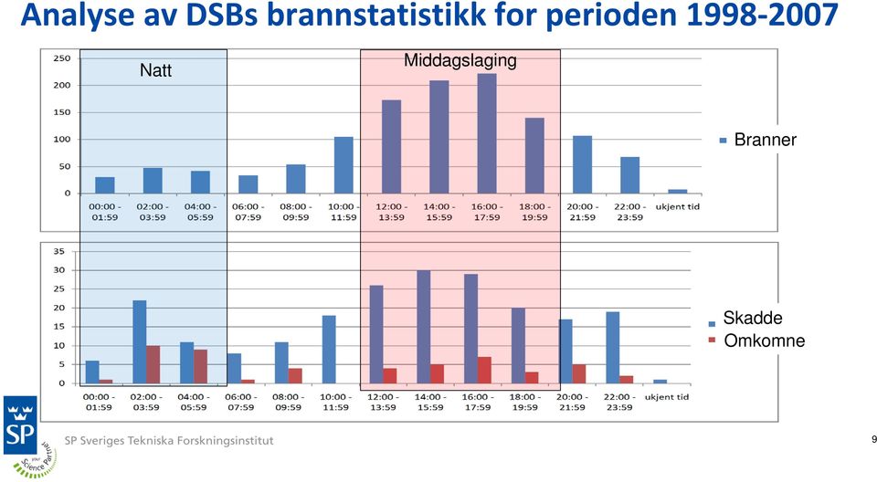 perioden 1998-2007 Natt