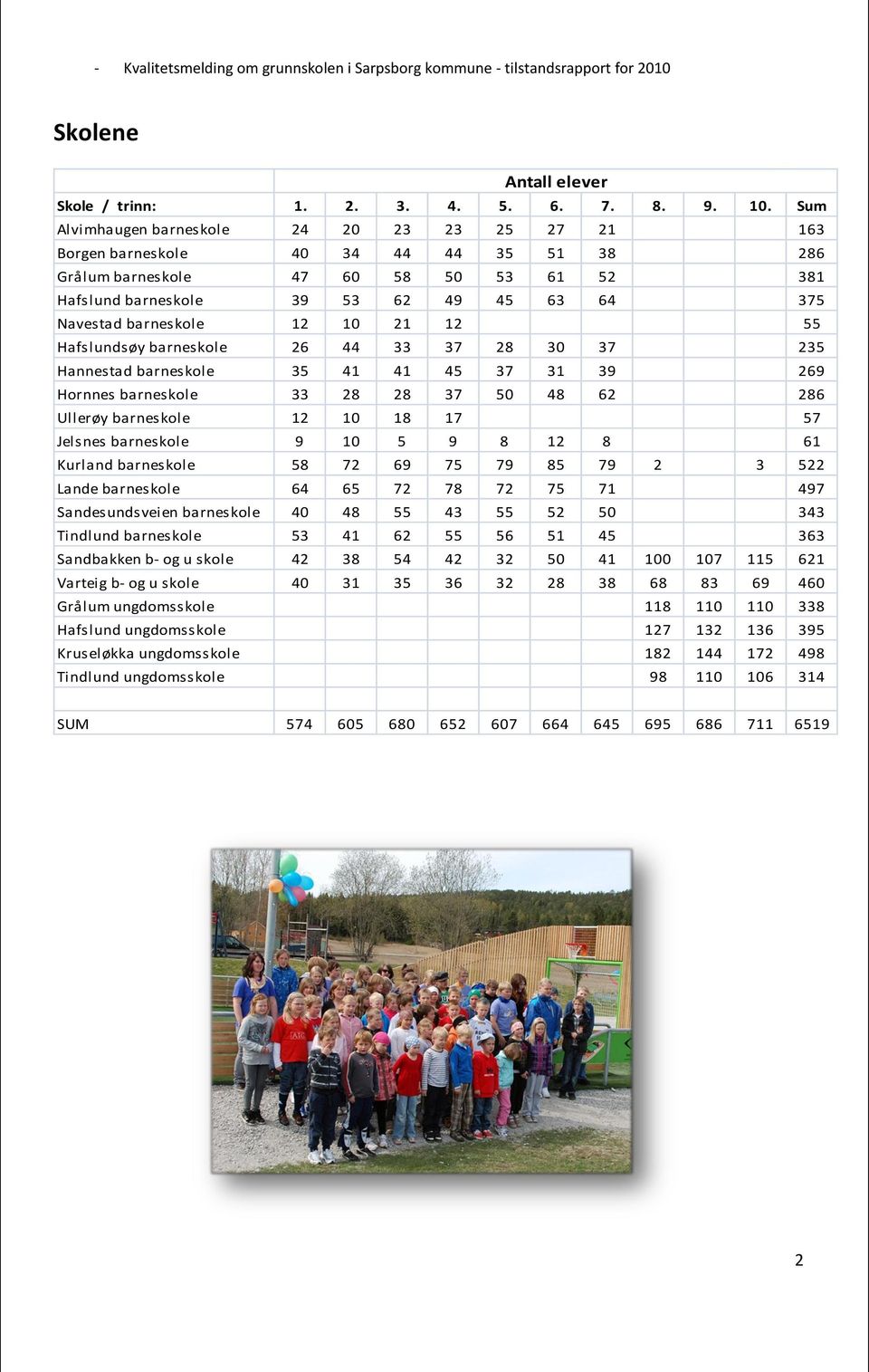 barneskole 12 10 21 12 55 Hafslundsøy barneskole 26 44 33 37 28 30 37 235 Hannestad barneskole 35 41 41 45 37 31 39 269 Hornnes barneskole 33 28 28 37 50 48 62 286 Ullerøy barneskole 12 10 18 17 57