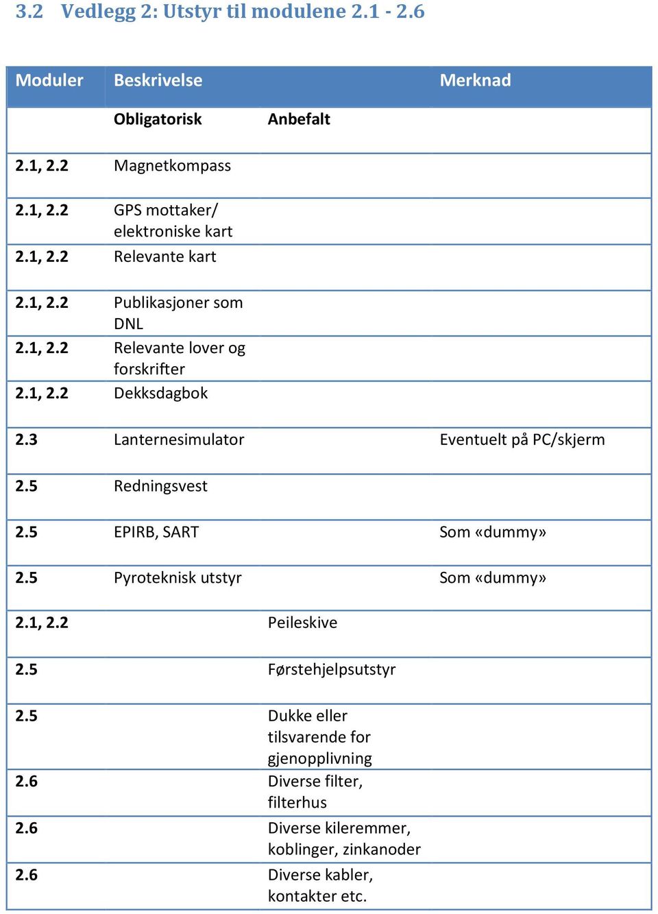 3 Lanternesimulator Eventuelt på PC/skjerm 2.5 Redningsvest 2.5 EPIRB, SART Som «dummy» 2.5 Pyroteknisk utstyr Som «dummy» 2.1, 2.2 Peileskive 2.