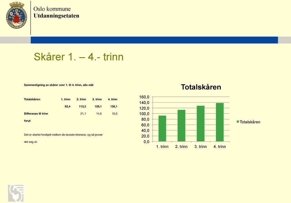 trinn 92,4 113,5 128,1 138,1 Differanse til trinn 21,1 14,6 10,0 forut Det er størtst