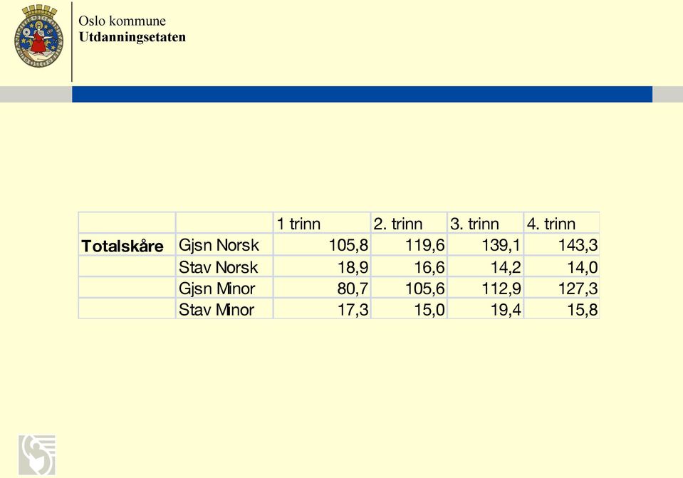 139,1 143,3 Stav Norsk 18,9 16,6 14,2 14,0