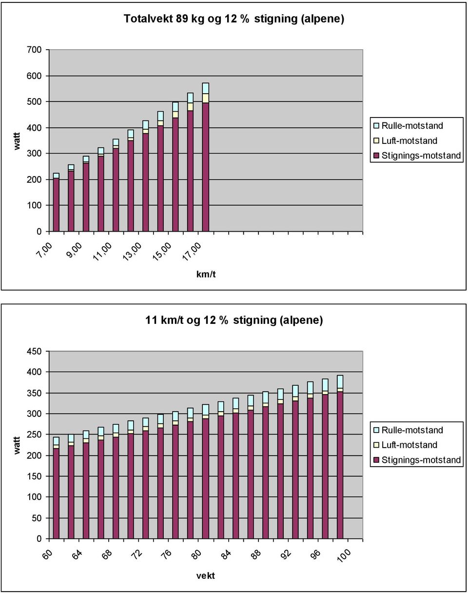 km/t og 12 stigning (alpene) 45 4 35 3 25