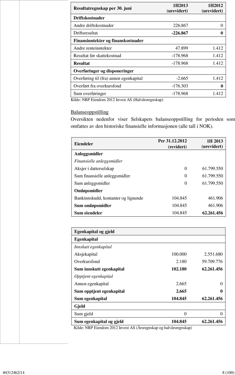 665 1.412 Overført fra overkursfond -176.303 0 Sum overføringer -178.968 1.