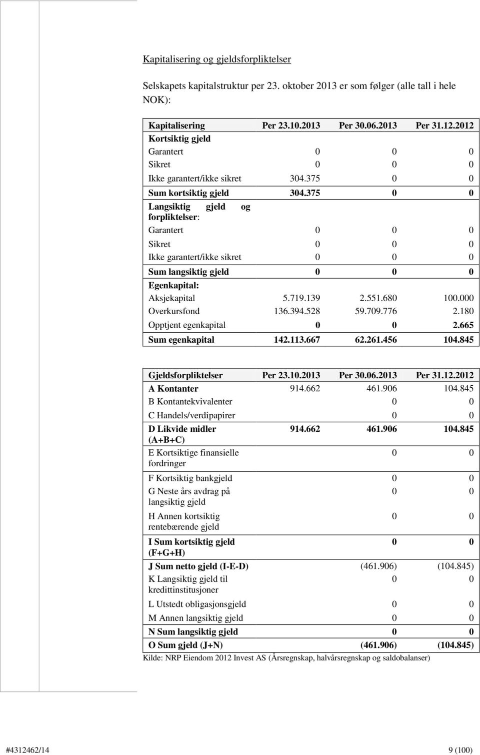 375 0 0 Langsiktig gjeld og forpliktelser: Garantert 0 0 0 Sikret 0 0 0 Ikke garantert/ikke sikret 0 0 0 Sum langsiktig gjeld 0 0 0 Egenkapital: Aksjekapital 5.719.139 2.551.680 100.