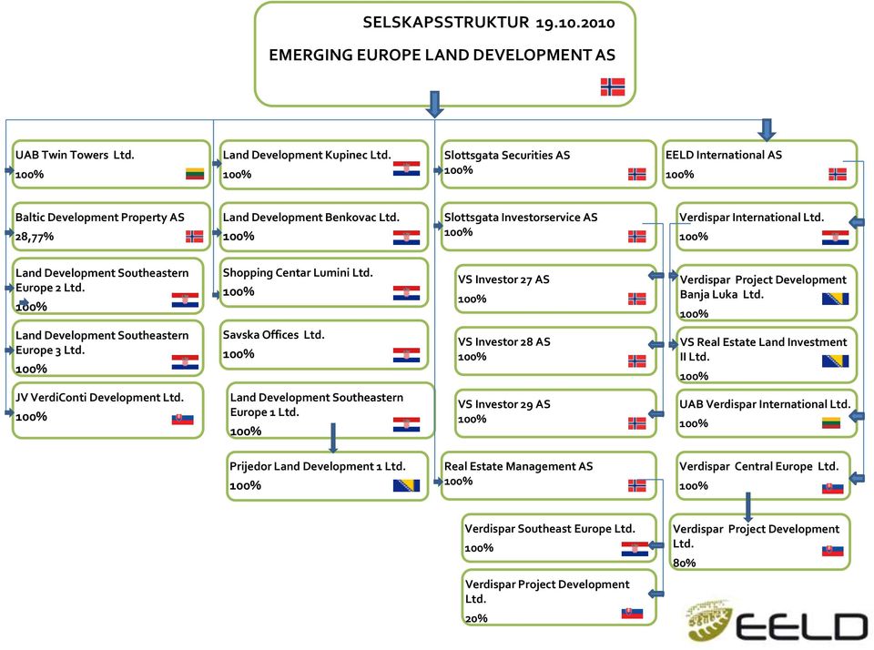 Land Development Southeastern Europe 2 Ltd. Shopping Centar Lumini Ltd. VS Investor 27 AS Verdispar Project Development Banja Luka Ltd. Land Development Southeastern Europe 3 Ltd. Savska Offices Ltd.