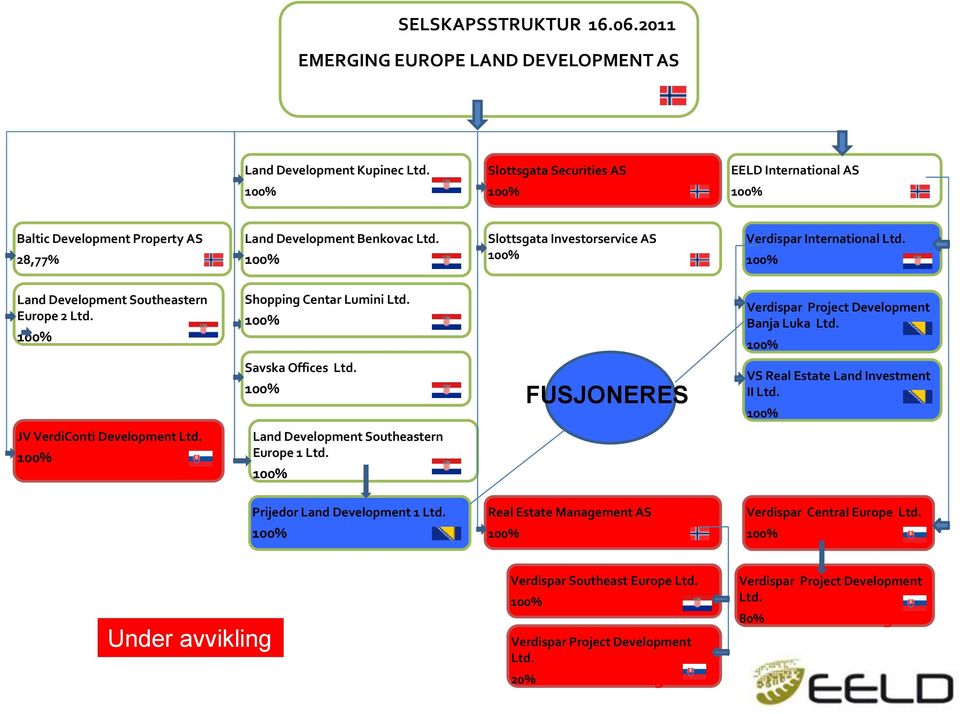 Land Development Southeastern Europe 2 Ltd. Shopping Centar Lumini Ltd. Verdispar Project Development Banja Luka Ltd. Savska Offices Ltd. FUSJONERES VS Real Estate Land Investment II Ltd.