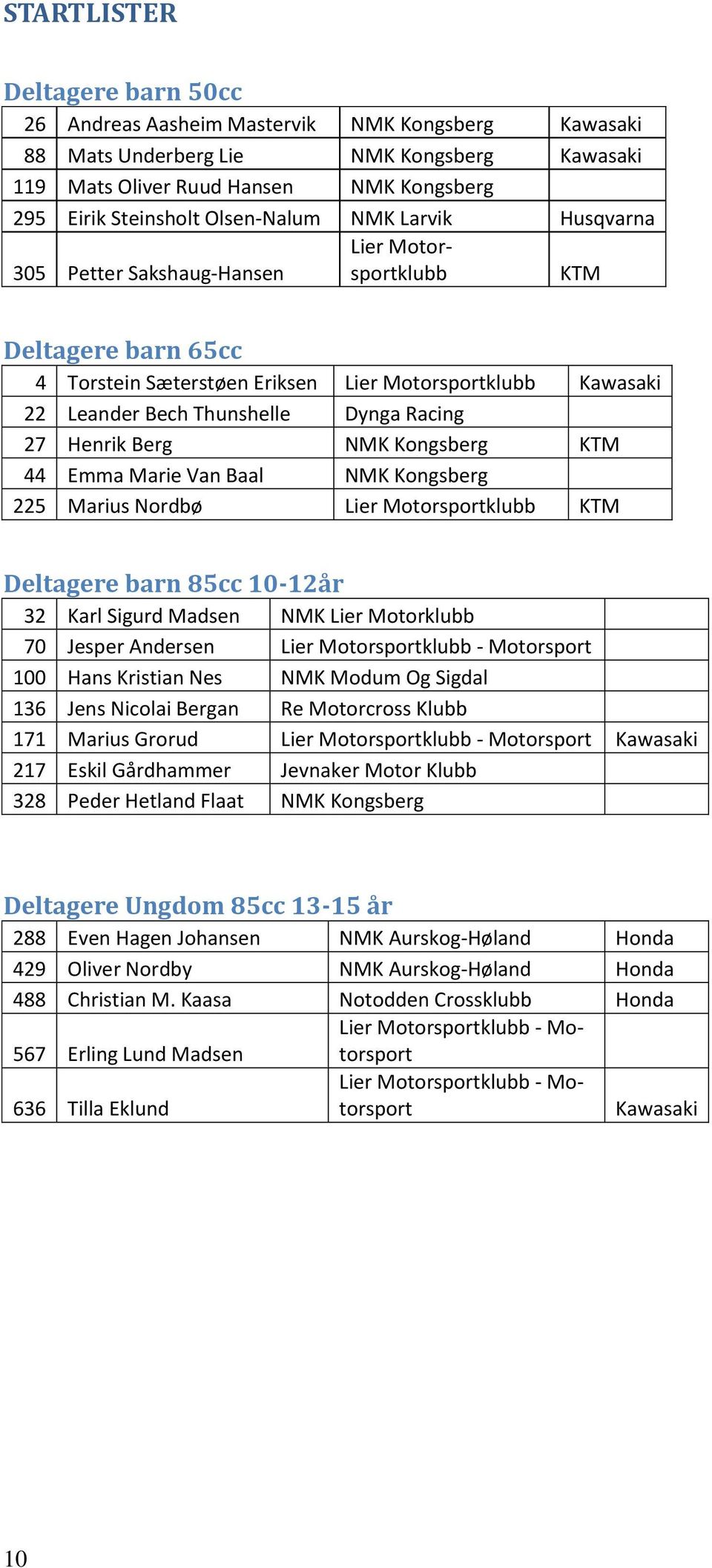 Racing 27 Henrik Berg NMK Kongsberg KTM 44 Emma Marie Van Baal NMK Kongsberg 225 Marius Nordbø Lier Motorsportklubb KTM Deltagere barn 85cc 10-12 32 Karl Sigurd Madsen NMK Lier Motorklubb 70 Jesper