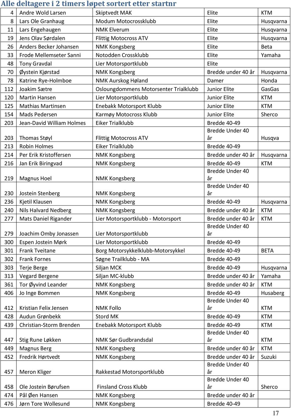 Lier Motorsportklubb Elite 70 Øystein Kjørstad NMK Kongsberg Bredde under 40 Husqvarna 78 Katrine Rye-Holmboe NMK Aurskog Høland Damer Honda 112 Joakim Sætre Osloungdommens Motorsenter Trialklubb