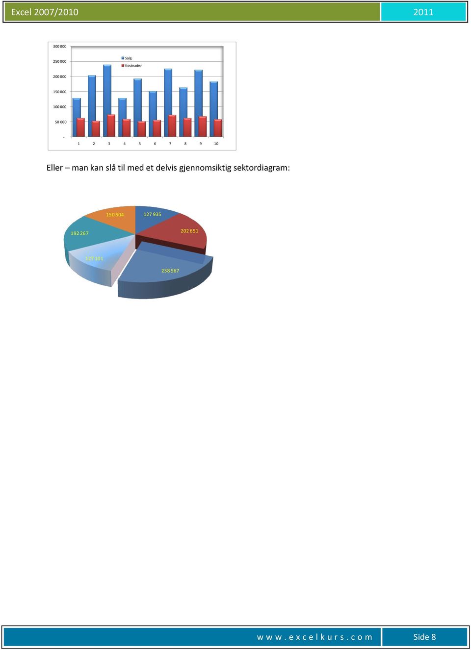 delvis gjennomsiktig sektordiagram: Salg 150 504 127 935