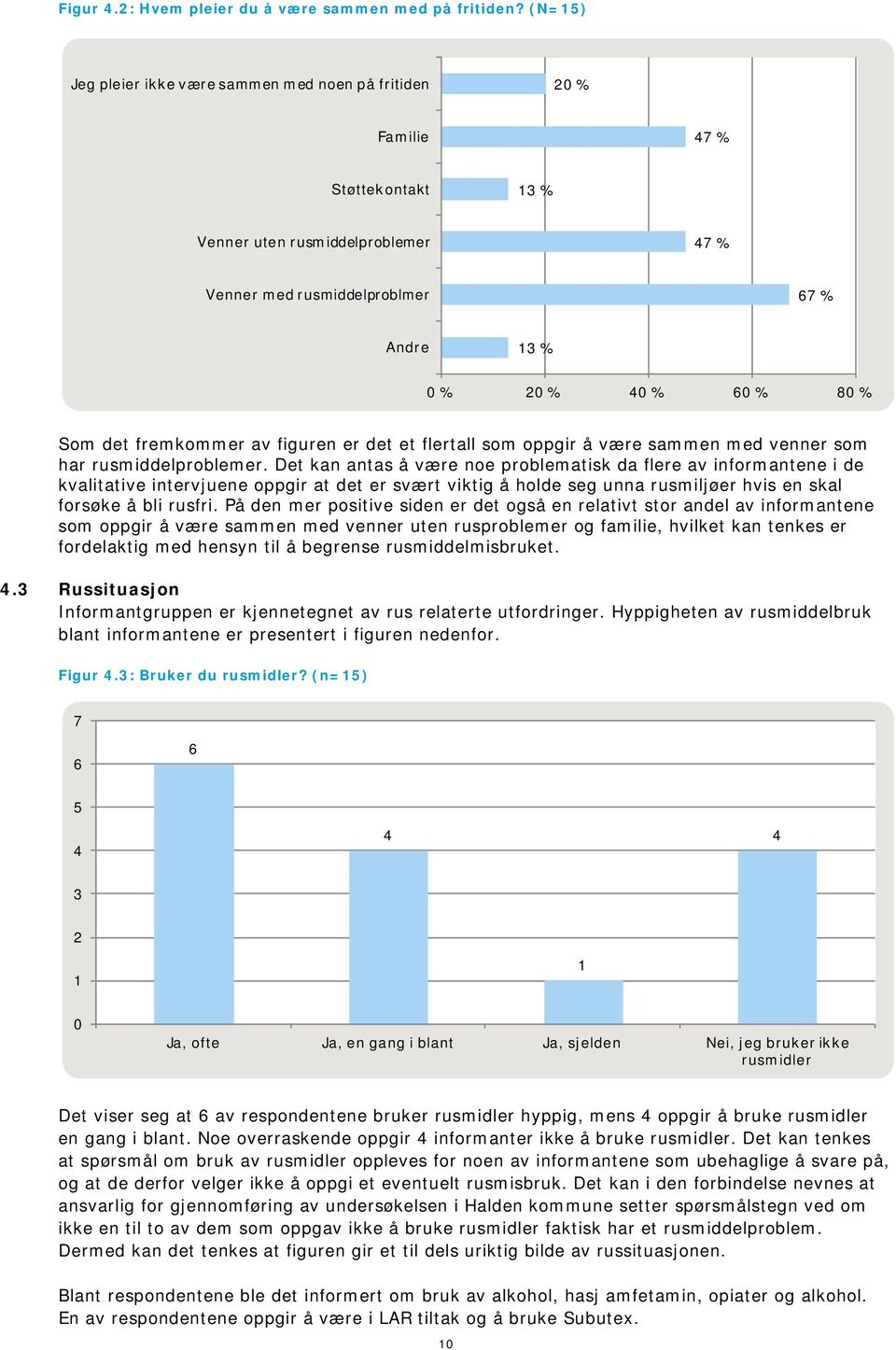 fremkommer av figuren er det et flertall som oppgir å være sammen med venner som har rusmiddelproblemer.