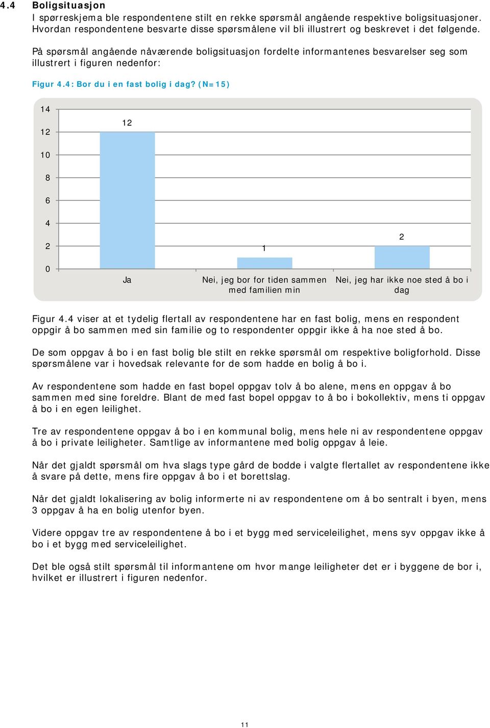 På spørsmål angående nåværende boligsituasjon fordelte informantenes besvarelser seg som illustrert i figuren nedenfor: Figur.: Bor du i en fast bolig i dag?