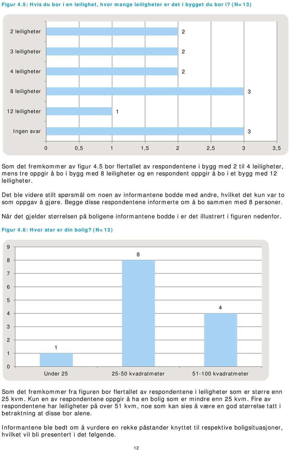 5 bor flertallet av respondentene i bygg med til leiligheter, mens tre oppgir å bo i bygg med 8 leiligheter og en respondent oppgir å bo i et bygg med leiligheter.